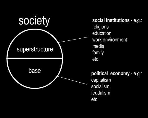 Base and superstructure