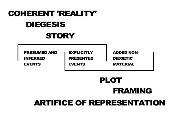 narrative as formal system