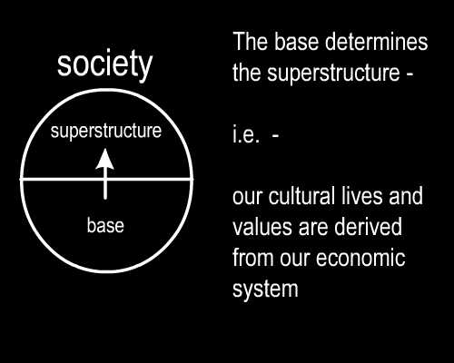 The base determines the superstructure