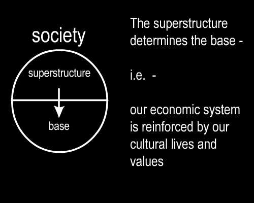 The superstructure determines the base
